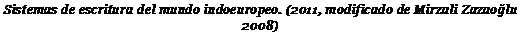 Подпись: Sistemas de escritura del mundo indoeuropeo. (2011, modificado de Mirzali Zazaoğlu 2008) 